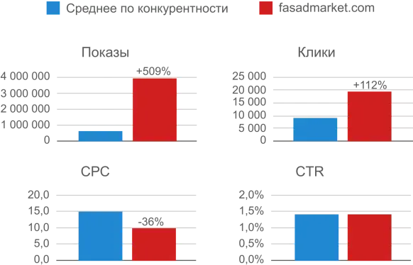 Данные за июль-октябрь 2021