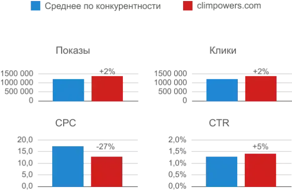 Данные за апрель 2022. Самара. “Климатическое оборудование”